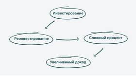 Что означает доходность 20% годовых в Максавит