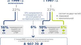 Как перевести накопительную пенсию в другой пенсионный фонд в Максавит