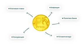 Как получать ежемесячные проценты по банковскому вкладу в Максавит