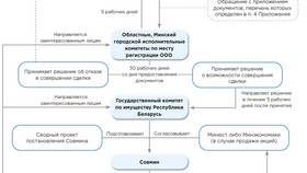 Как принять долю в ООО в Максавит